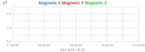 Magnetic Field (XYZ combined)