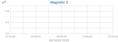 Magnetic Z