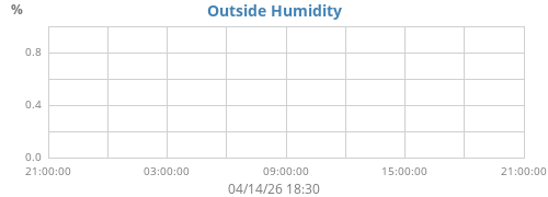 Humidity