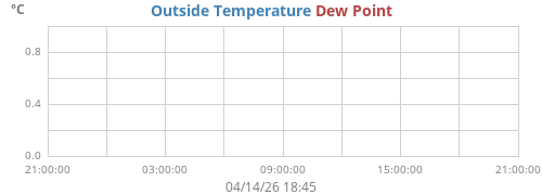 Temperature / Dewpoint