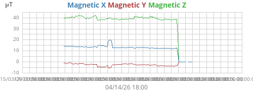 Magnetic Field (XYZ combined)
