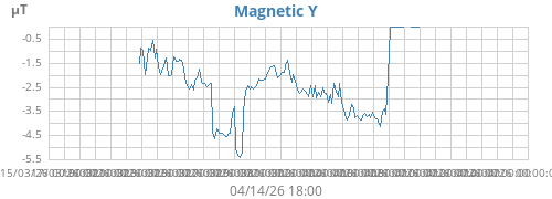 Magnetic Y