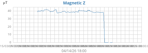 Magnetic Z