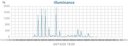 Illuminance