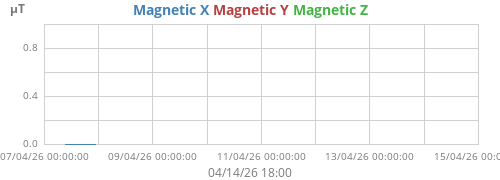 Magnetic Field (XYZ combined)