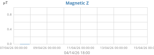 Magnetic Z