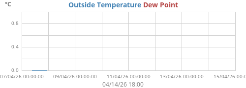 Temperature / Dewpoint