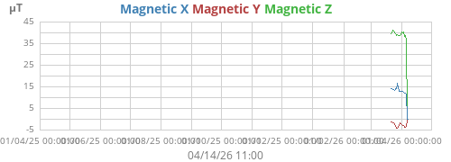 Magnetic Field (XYZ combined)