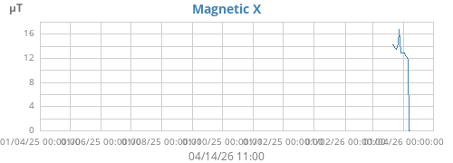 Magnetic X