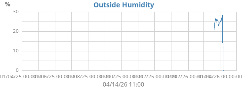 Humidity