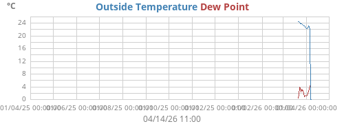 Temperature / Dewpoint